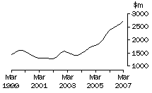 Graph: Qld, value of work done, trend estimates, chain volume measures
