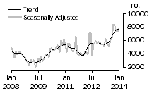 Graph: Dwellings excluding houses