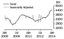 Graph: Value of new residential building
