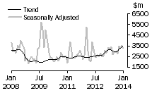 Graph: Non-residential value
