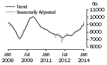 Graph: Private sector houses