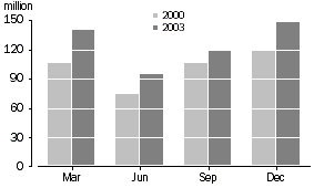 Graph: TAKINGS FROM ACCOMMODATION, Holiday flats and units-Australia