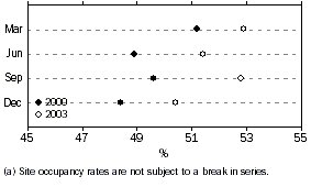 Graph: UNIT OCCUPANCY RATE (a), Caravan parks-Australia