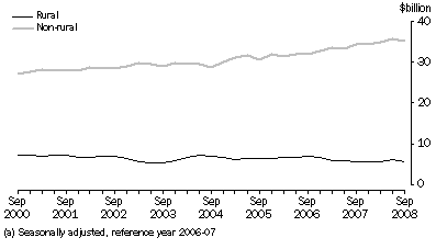 Graph: General Merchandise Credits(a)