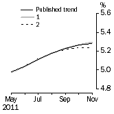 Graph: What if Unemployment Rate