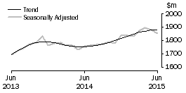 Graph: Clothing, footwear and personal accessory retailing