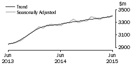 Graph: Cafes, restaurants and takeaway food services