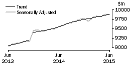 Graph: Food retailing