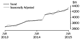 Graph: Houshold goods retailing