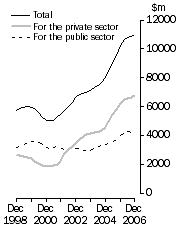Graph: Value of work done Volume terms Trend estimates