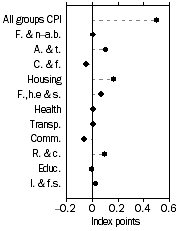 Graph: Contribution to quarterly change