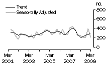 Graph: Dwelling unit commencements, NT