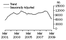 Graph: Dwelling unit commencements, Qld.