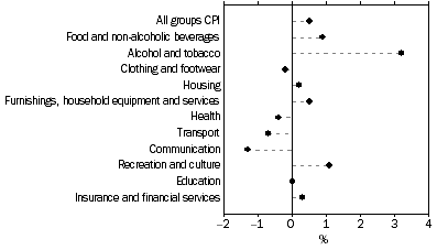 Graph: Weighted average of eight capital cities, Percentage change from previous quarter