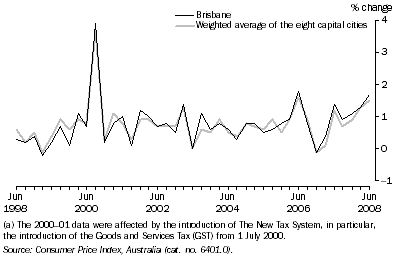 Graph: Consumer Price Index - All Groups, Original—Percentage change from previous quarter(a)