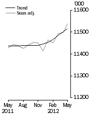 Graph: Employed Persons