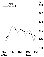 Graph: Unemployment Rate