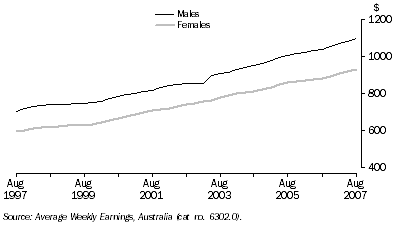 Graph: Average Weekly Earnings, Full-Time Adult Ordinary Time—Trend: Queensland