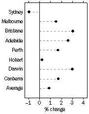 Graph: Established house prices, Quarterly % change—December quarter 2006