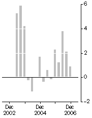 Graph: Established house prices, Weighted average of eight capital cities—Quarterly % change