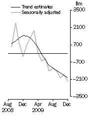 Graph: Balance on Goods and Services