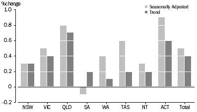 Graph: RETAIL TURNOVER, States and Territories