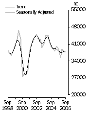 Graph: Dwelling units commenced