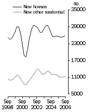 Graph: Private Sector Dwellings Commenced