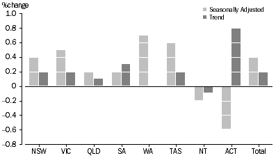 Graph: RETAIL TURNOVER, States and Territories