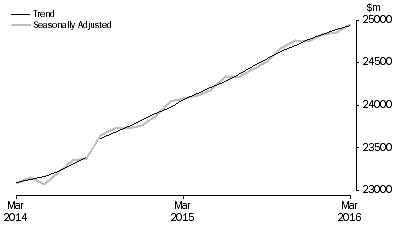 Graph: RETAIL TURNOVER, Australia