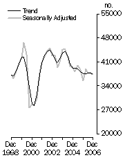 Graph: Dwelling units commenced