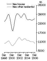 Graph: Private Sector Dwellings Commenced