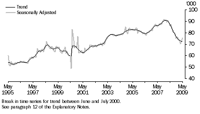 Graph: New Motor Vehicle Sales, Total vehicles—Long term