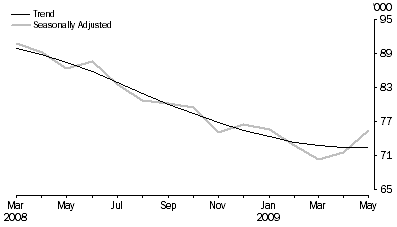 Graph: New Motor Vehicle Sales, Total vehicles—Short term