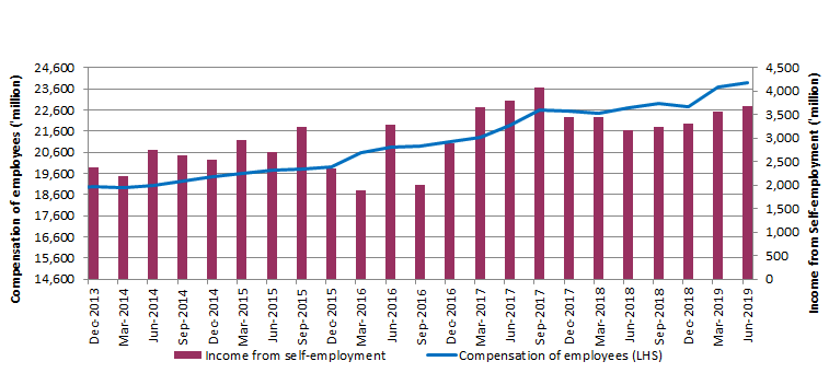 Graph 4: Professional, scientific and technical services payments, seasonally adjusted