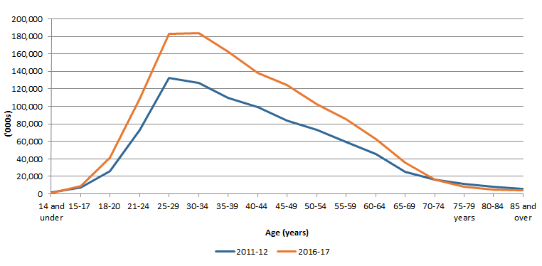 Graph 5: Age distribution in Professional, scientific and technical services by employed persons, 2011-12 and 2016-17