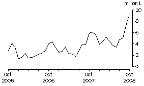 Graph: Wine Imports Cleared, Original
