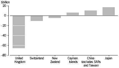 This graph shows the amount of Australian investment abroad in China (excluding SARs and Taiwan), Japan, United States of America, Germany, Bermuda and United Kingdom.
