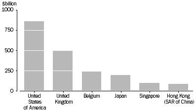 This graph shows the amount of Australian foreign investment from the United States of Americia, United Kingdom, Belgium, Japan, Singapore and Hong Kong (SAR of China)