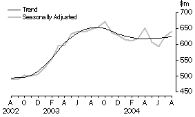 Graph: Secured Housing Finance Commitments