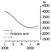 Graph: Private other dwelling units approved