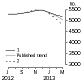 Graph: Private other dwelling units approved