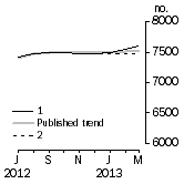 Graph: Private sector houses approved