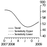 Graph: SENSITIVITY ANALYSIS 