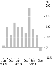Graph: PBLCI - All Groups, Quarterly change