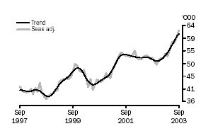 Graph - Number of dwellings financed including refinancing