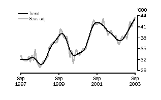 Graph - Number of dwellings financed excluding refinancing