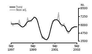 Graph - Number of construction commitments