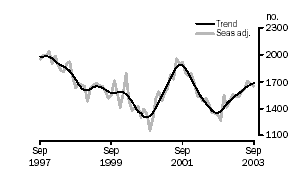 Graph - Purchases of new dwellings