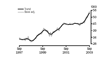 Graph - Purchase of established dwellings
